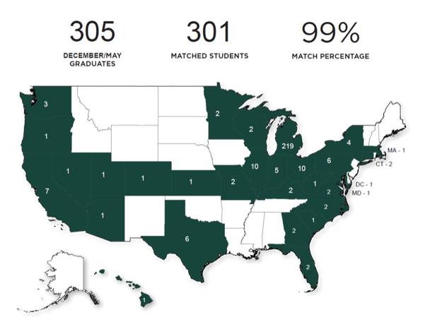 99% placement rate for PA Students